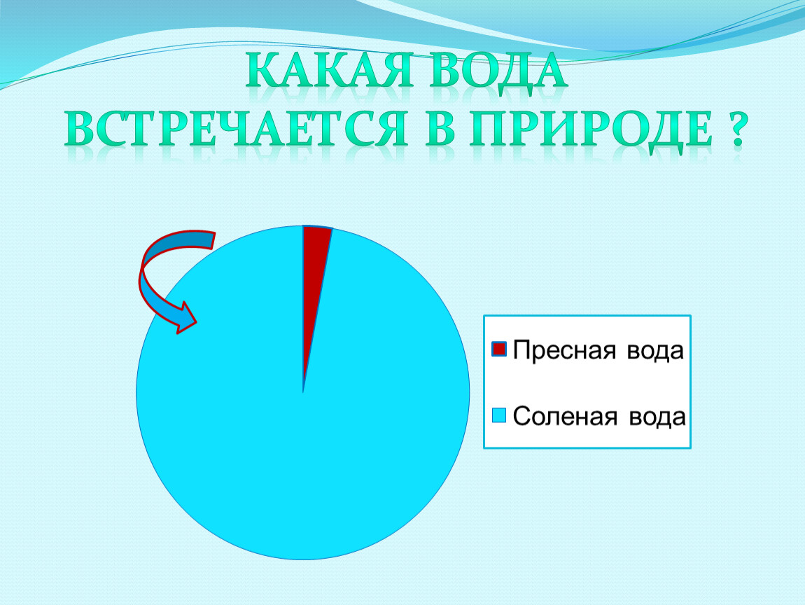 Какая вода. Пресная вода в природе. Вода в природе встречается в. Где в природе встречается вода. Презентация на тему охрана воды.