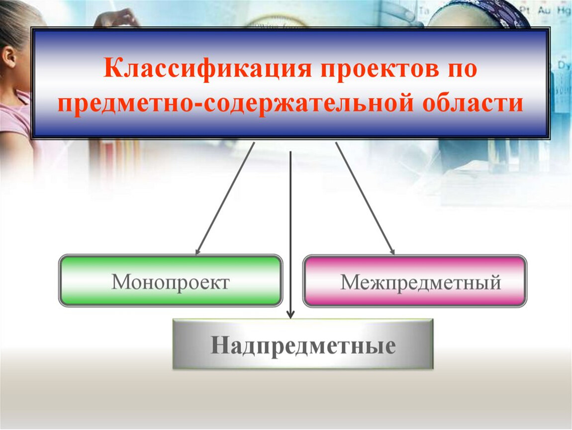 Виды проектов по предметным областям