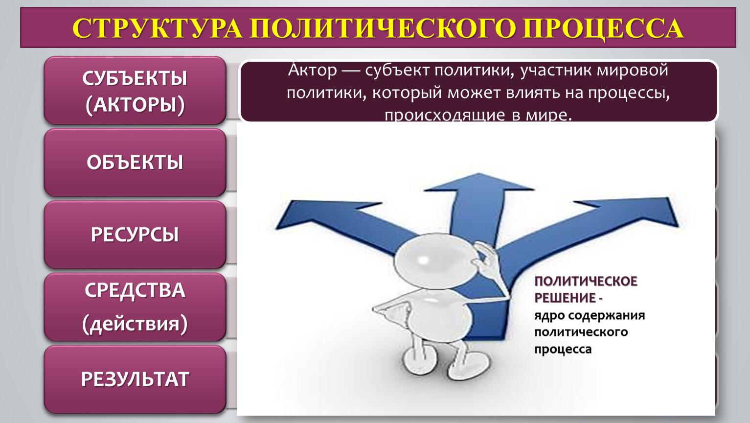 Политические процессы в современном мире. Участники политического процесса. Структура политического процесса. Результат политического процесса. Структура политической рекламы.