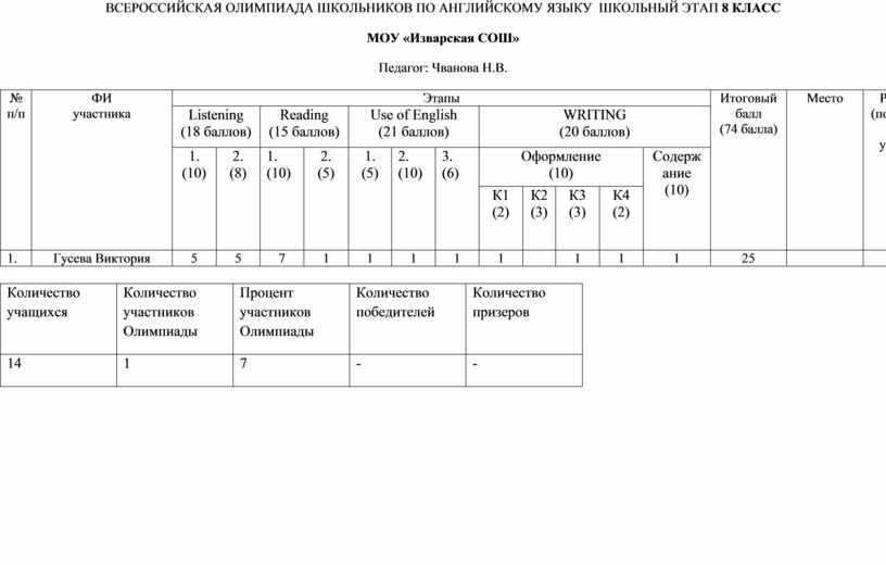 Результаты всероссийской олимпиады по английскому языку. Схема анализ школьных олимпиад в 4 классе. Школьный анализ.