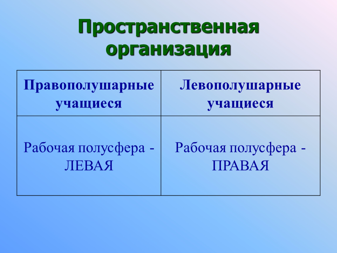 Пространственная организация. Внимание и воображение левополушарных и правополушарных детей. «Особенности правополушарных и левополушарных учащихся». Воображение у левополушарных. Характеристика левополушарных и правополушарных учеников таблица.