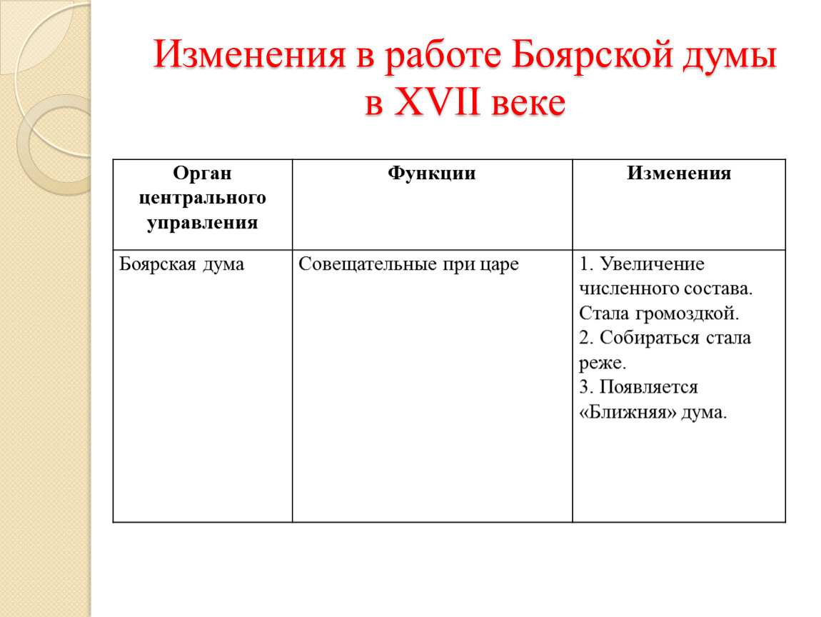 Функции 17. Орган центрального управления Боярская Дума функции изменения. Изменения в Боярской Думе при первых Романовых. Боярская Дума функции и изменения. Изменения Боярской Думы в 17 веке.