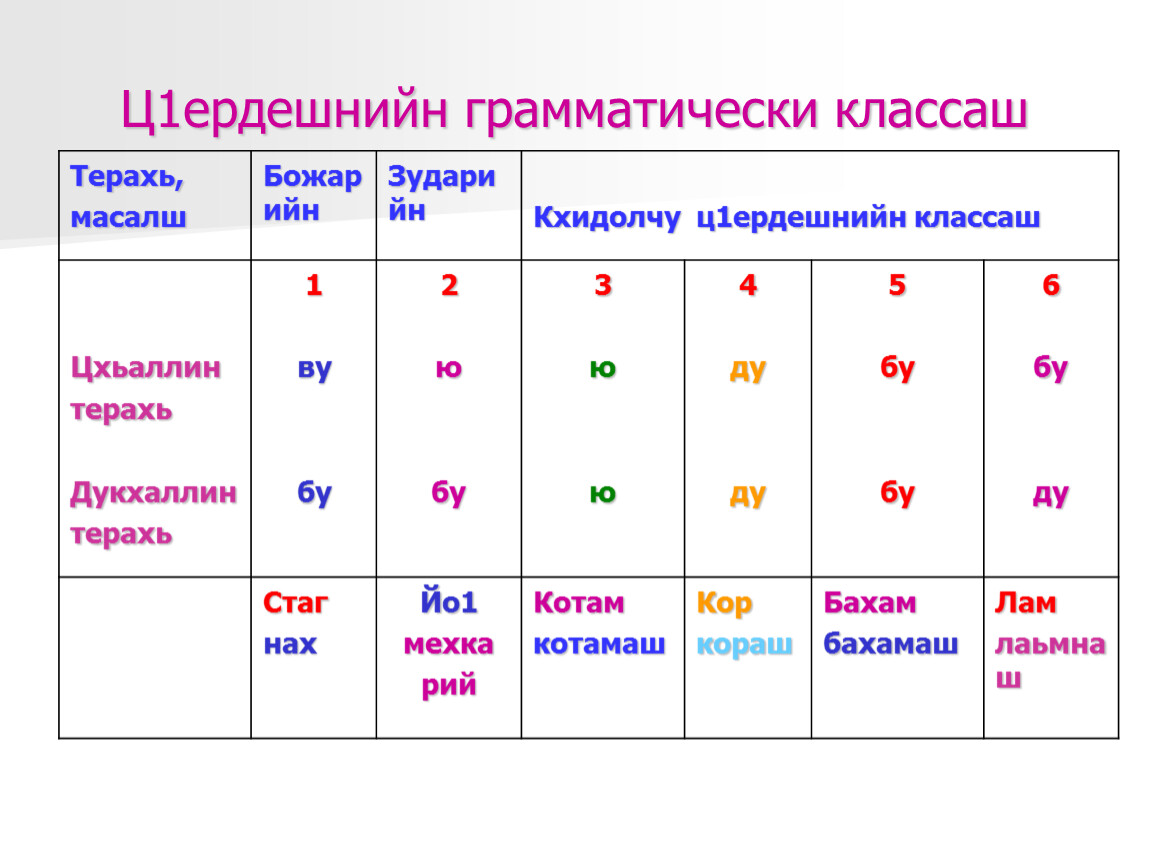 Поурочный план по чеченскому языку 3 класс