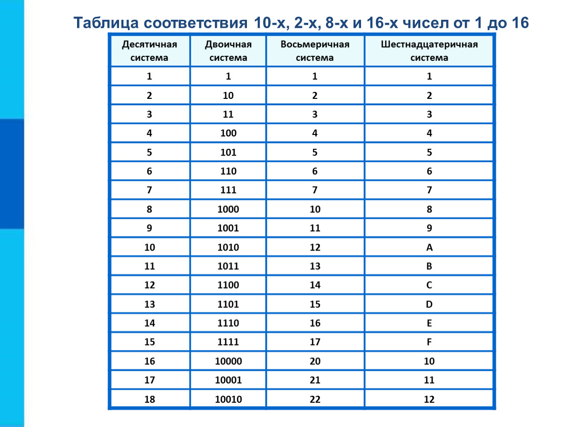 20 в 0 в 2 кл. Таблица двоичной системы в десятичную. Двоичная система счисления таблица. Таблица перевода из десятичной в двоичную систему. Таблица десятичная двоичная восьмеричная шестнадцатеричная системы.