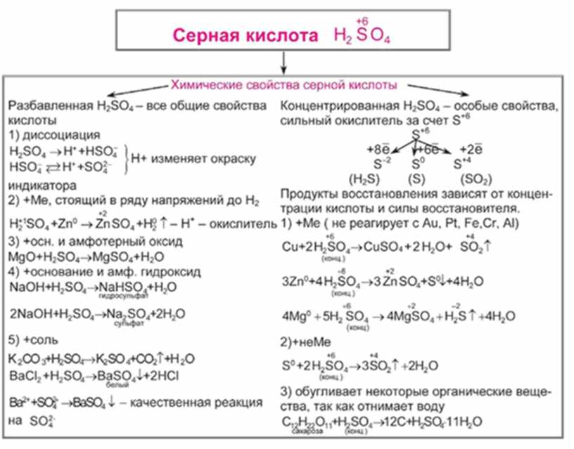 Соединение серы схема кластер. Схема серной кислоты химия. Опорная схема серы. Разбор варианта 8 Степенин химия ЕГЭ.