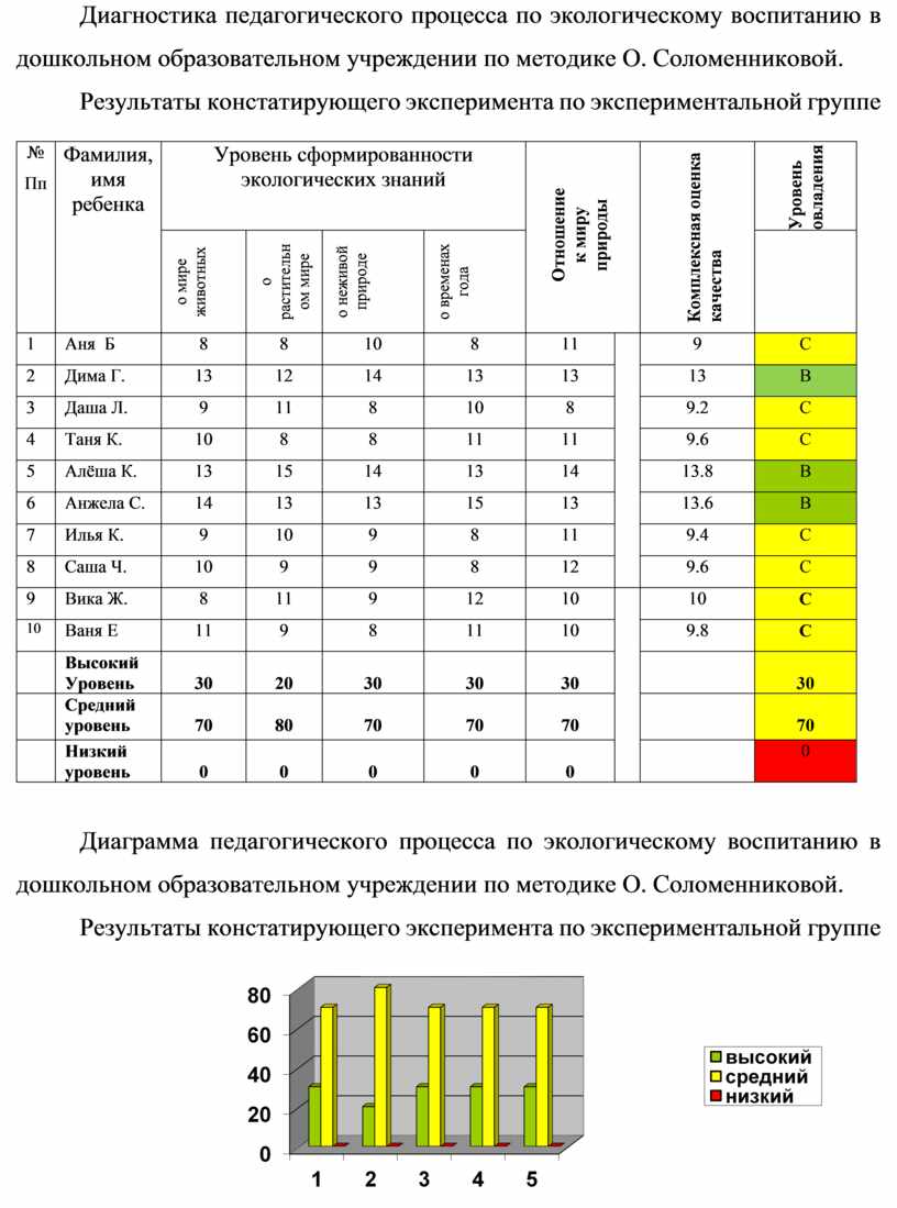 Экспериментально – исследовательская деятельность как метод экологического  воспитания детей старшего дошкольного возраст