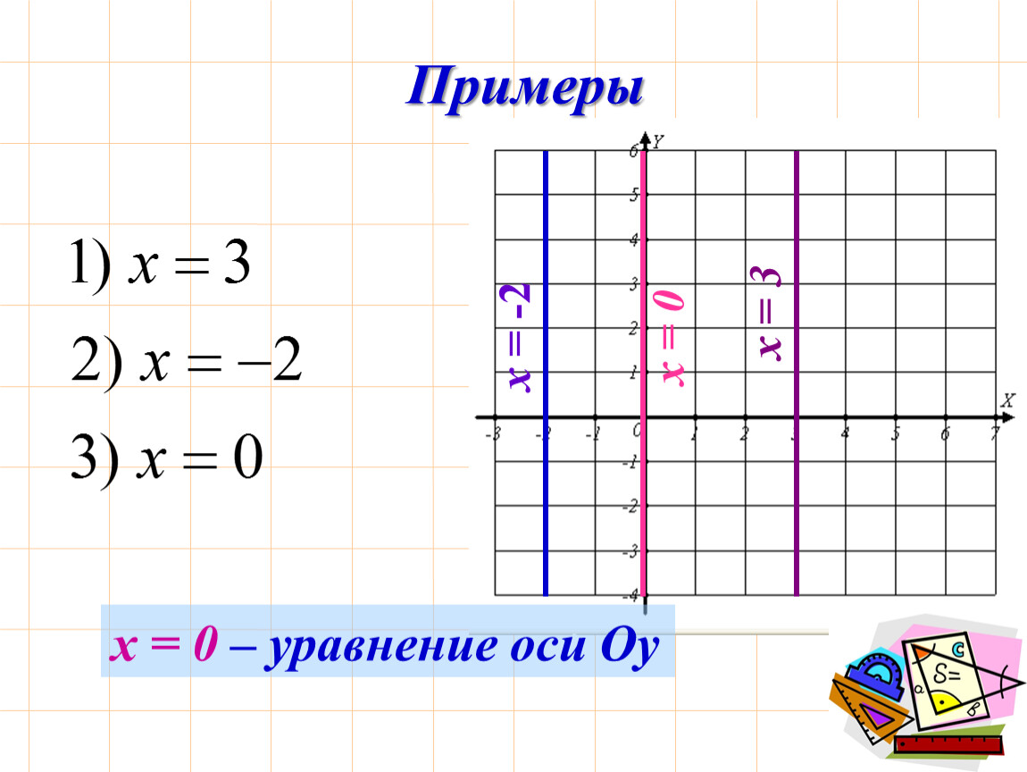 Уравнение оси х. Уравнение прямой параллельной оси ОУ. Уравнение оси y. Уравнение оси oy.