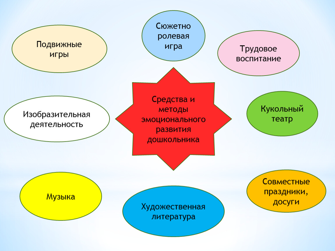 Сферы ребенка. Средства эмоционального развития. Средства и методы эмоционального развития дошкольника. Эмоциональная сфера дошкольника схема. Методы и приемы формирования эмоциональной сферы детей.