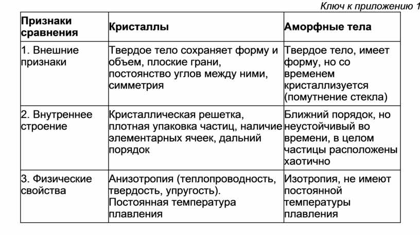 Кристаллические и аморфные тела Ближний и Дальний порядок.