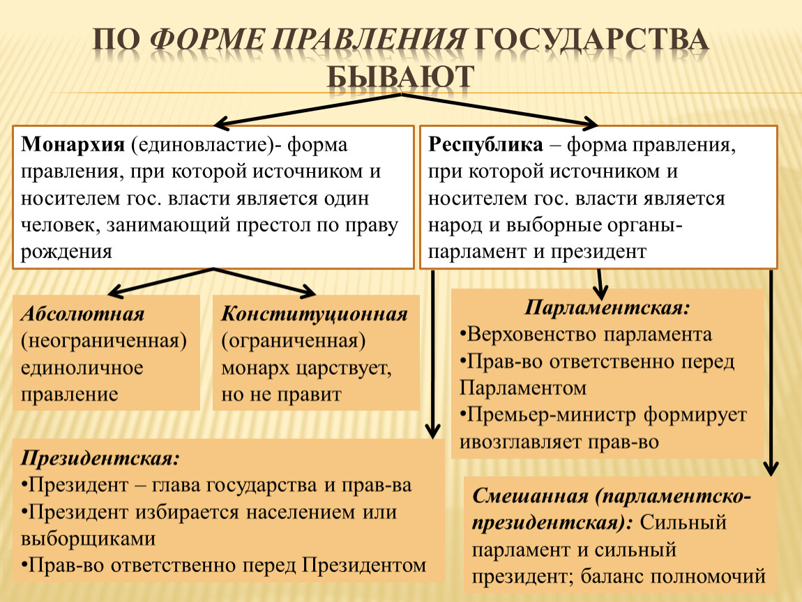 Формы правления государства презентация