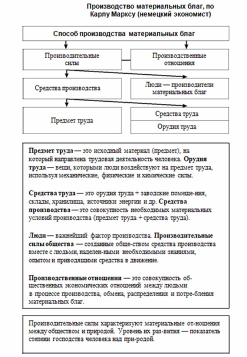 План по теме историческое развитие социальной жизни общества 6 класс