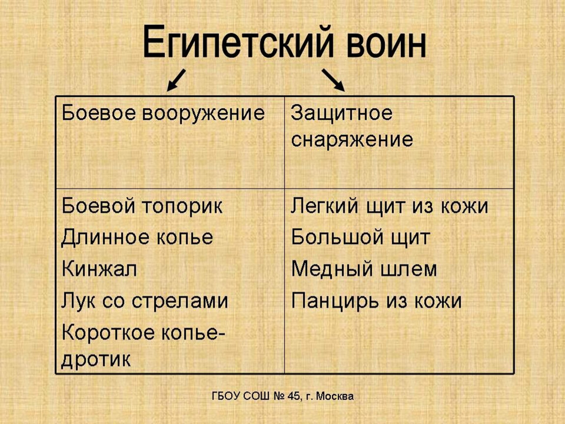 Военные походы фараонов презентация 5 класс