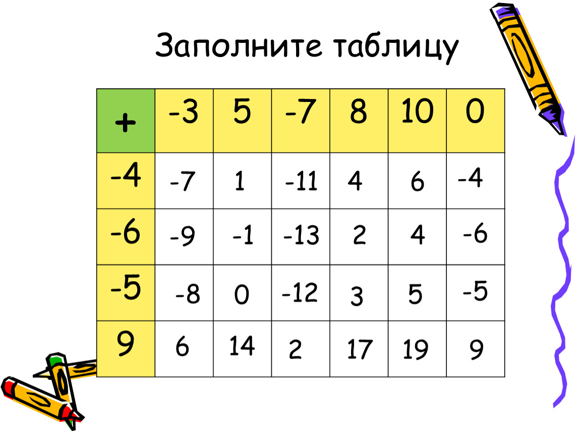 Заполни числами. Таблица заполни целые числа. Как заполнить таблицу по математике целые числа. 9*9=81 81:9=9 Таблица. Заполнить таблицу правил сложения целых чисел.