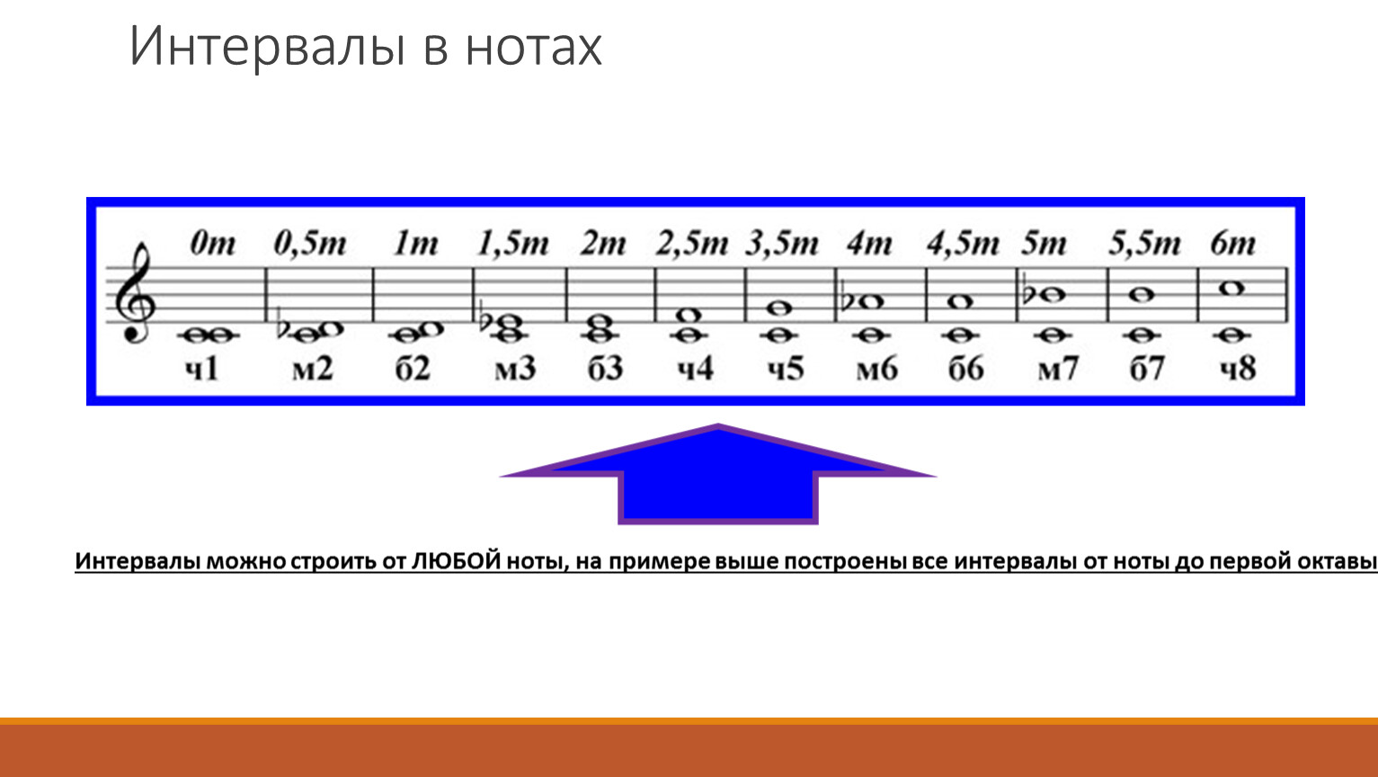 Интервалы для проекта