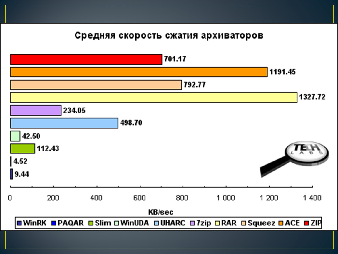 Скорость сжатия. Степени сжатия архиваторов. Скорость сжатия архиваторов. Методы сжатия архиваторов. Сравнение алгоритмов сжатия архиваторов.