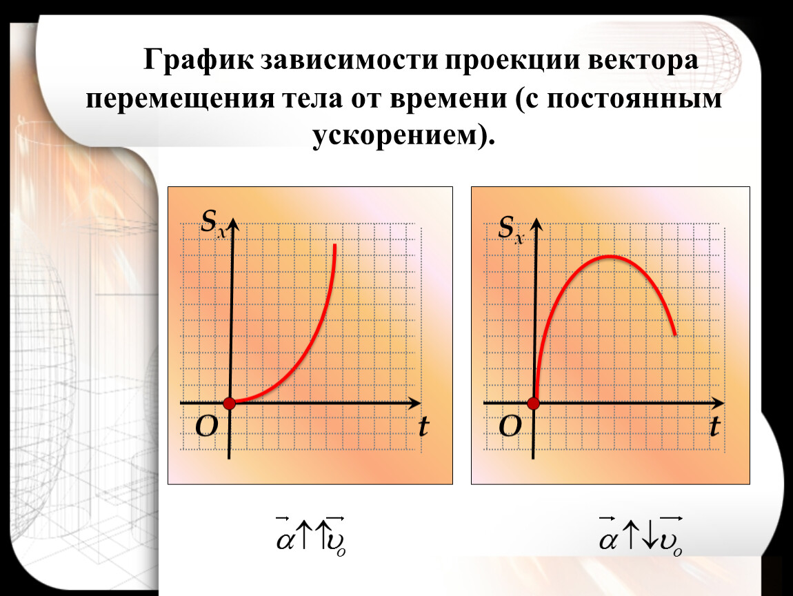 Проекция перемещения тела график. Проекция перемещения тела. Зависимость проекции перемещения это что. График зависимости проекции перемещения от времени.