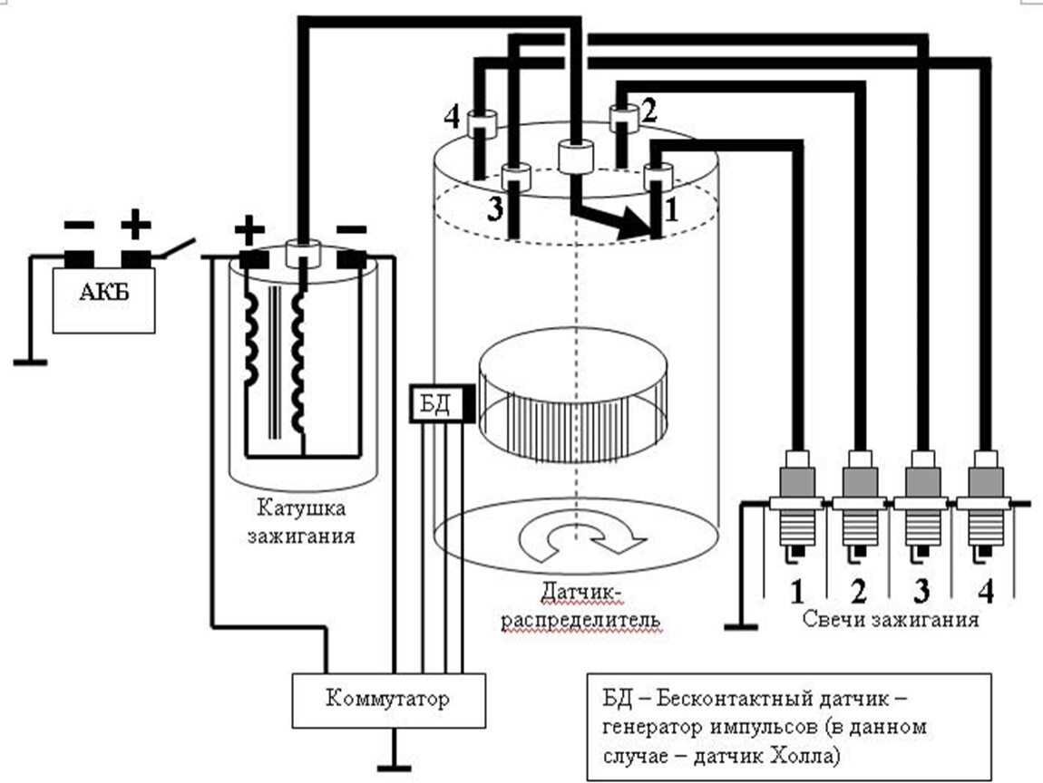 Распределяет зажигание в машине. Схема бесконтактной системы зажигания. Схема контактной и бесконтактной системы зажигания. Система зажигания двигателя схема. Бесконтактная схема зажигания авто.