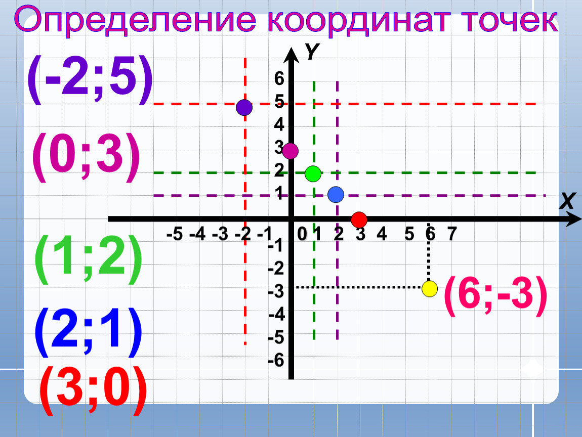 Определите координаты точек 6 класс. Координатная плоскость 7 класс Алгебра. Координатная плоскость (5;1),(6;2),(6;3). Координаты 4 3. Абсцисса и ордината.