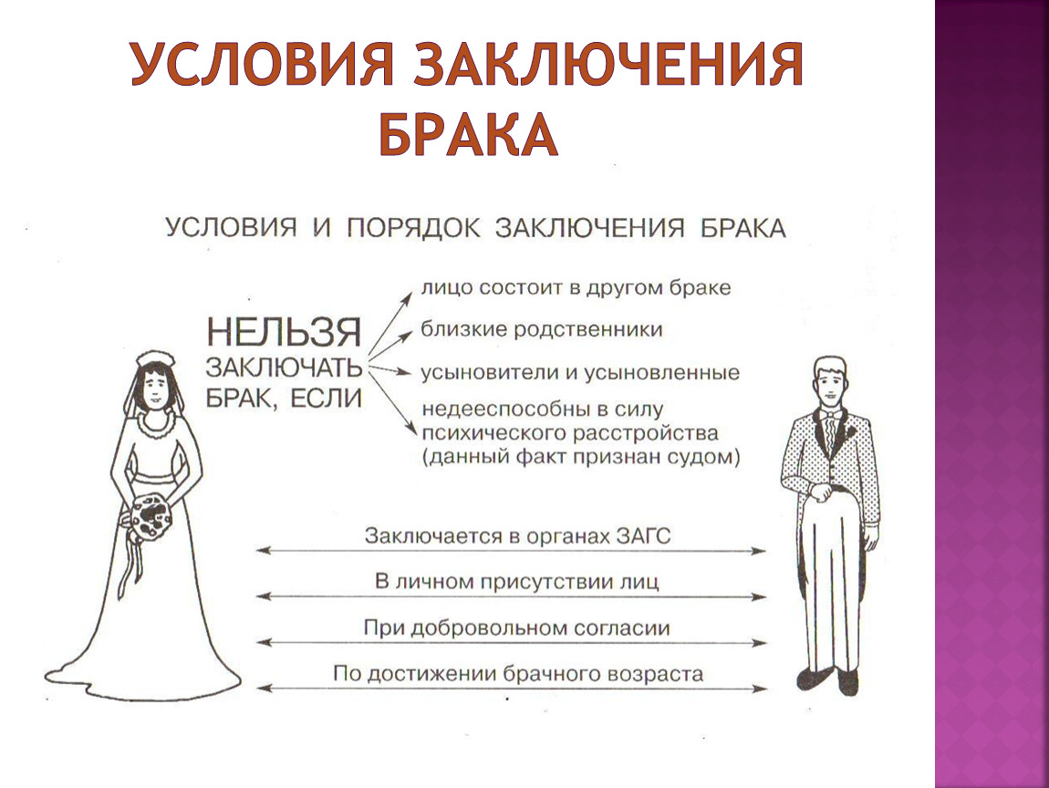 Брак в рф заключается в. Условия заключения брака схема. Условия заключения брака в РФ. Требования к браку. Условия и порядок заключения.