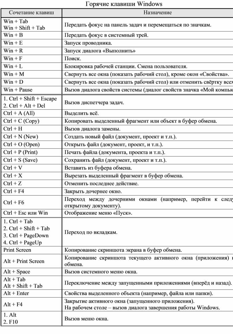 Открой клавиши. Список горячих клавиш Windows. Сочетание горячих клавиш Windows список. Сочетание клавиш на клавиатуре Windows 10 таблица. Список горячих клавиш для Windows 10.