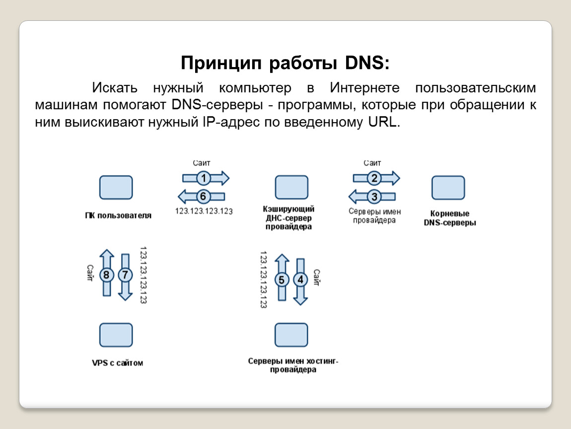 Dns работа