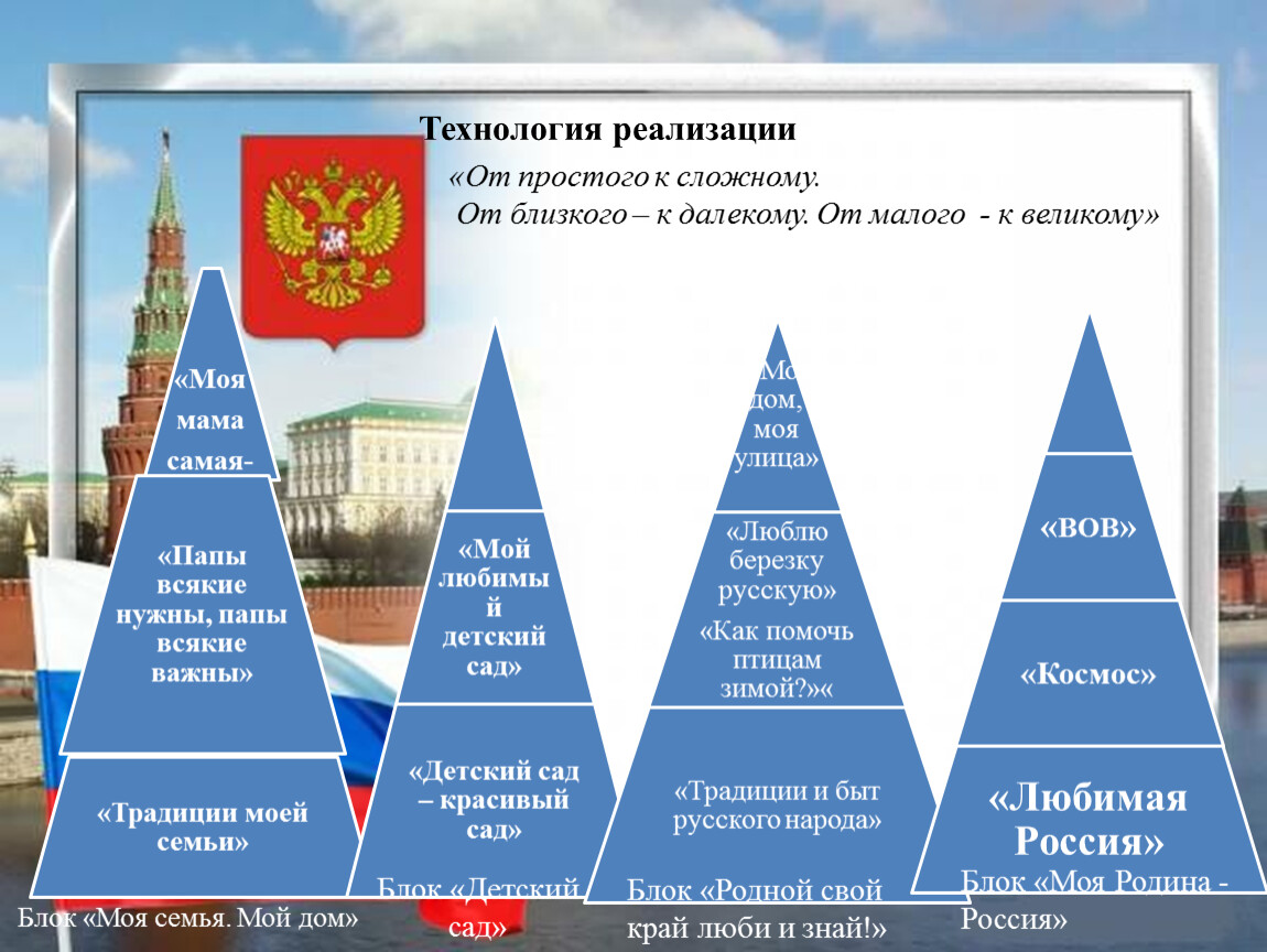 Формирование патриотических чувств. Проект с ИКТ по нравственно-патриотическому. Реализация от простого к сложному.