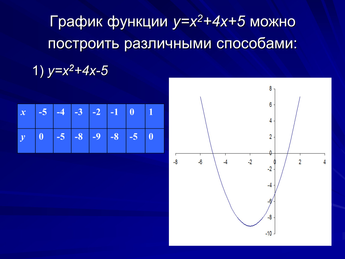 Y x 2 6x 9 график функции. Y=(X+4)^2-5 постройте график функции. Графические функции. График функции y=x^2+4x-5. Функция y x2.