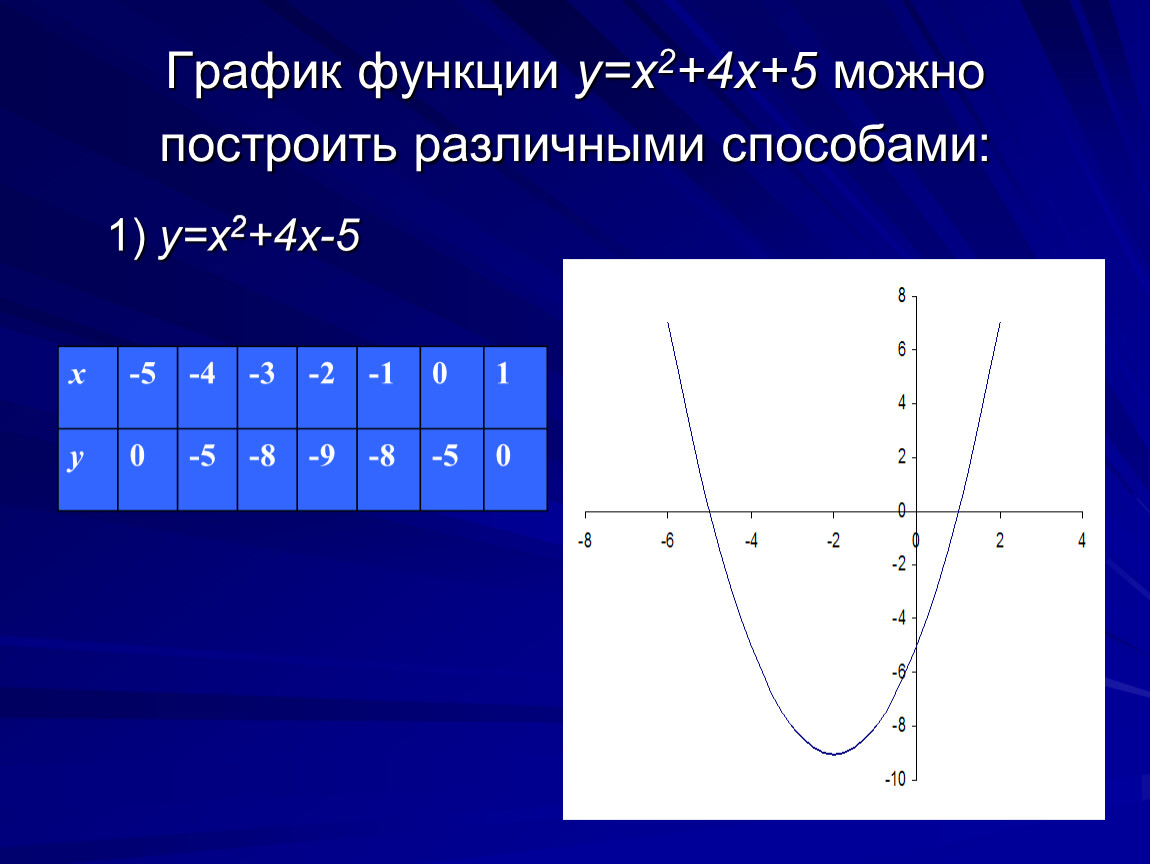 Построить график функции y 4 5. Y 2x 4 график функции. Y=(X+4)^2-5 постройте график функции. Постройте график функции y x2-4x-5. График функции x2-4x.