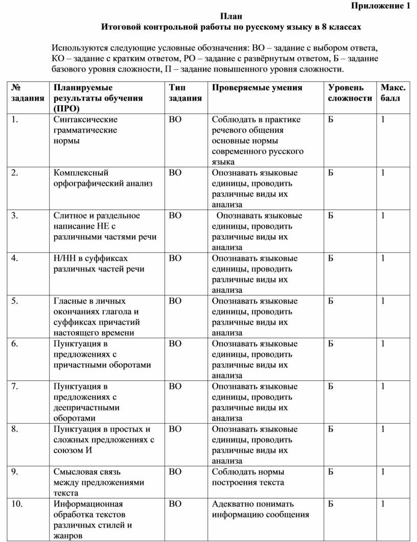 Приложение 1 План Итоговой контрольной работы по русскому языку в 8 классах