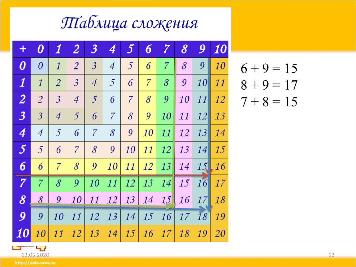 Математика таблица сложения в пределах 20. Таблица сложения в пределах 10 и с переходом через десяток. Римская таблица сложения. Таблица сложения пазл. Лучший Знаток таблицы сложения.