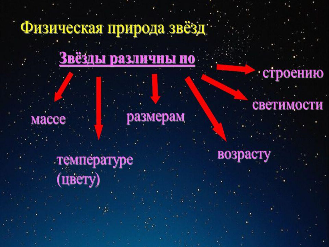 Презентация на тему основные характеристики звезд 11 класс