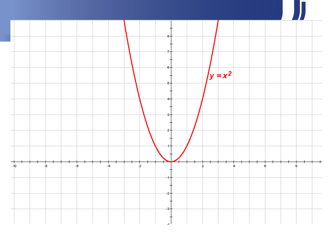 Построить график функции y х 2 2х