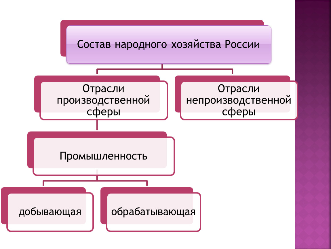 Хозяйство состоит из. Национальное хозяйство России. Производственная сфера хозяйства России. Отрасли народного хозяйства. Состав производственной сферы хозяйства России.