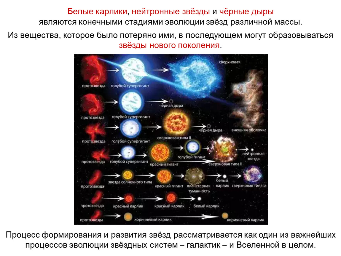 Переменные звезды и нестационарные звезды