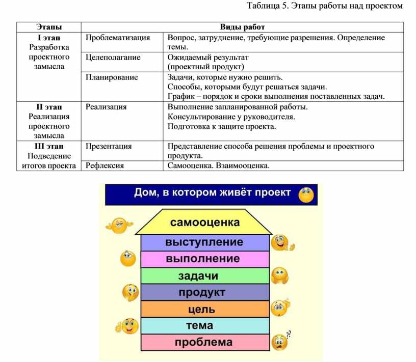 Этапы работы над проектом таблица