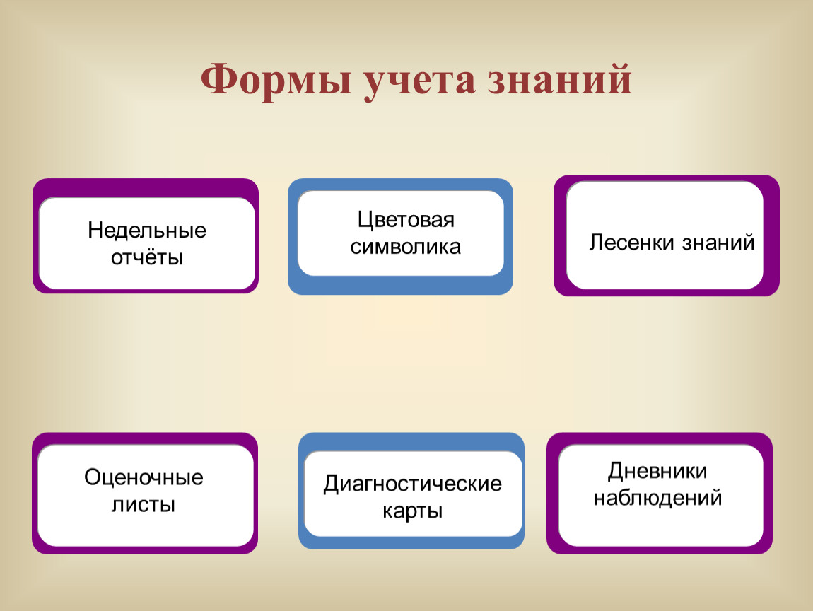 Учет знаний. Форма учета знаний. Тематический учет знаний. Формы специальных познаний по учетам. Виды форм учета знаний.