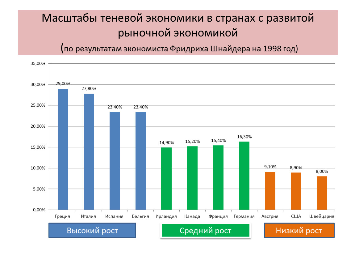 Экономика и экономическая статистика. Размер теневой экономики в России 2021. Масштабы теневой экономики в мире. Размер теневой экономики в России 2020. Размер теневой экономики в России 2021-2022.