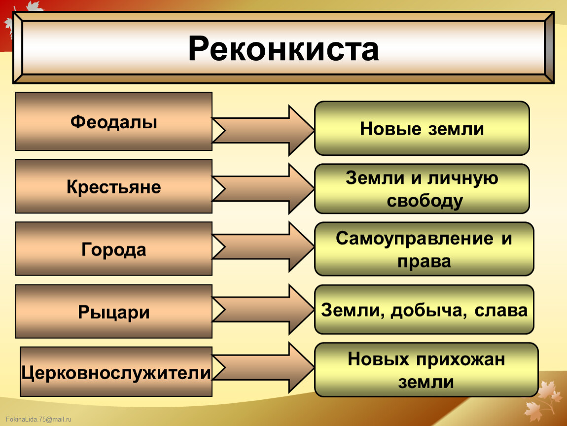 Государства реконкисты. Реконкиста и образование централизованных. Реконкиста презентация. Реконкиста 6 класс. Реконкиста феодалы крестьяне.