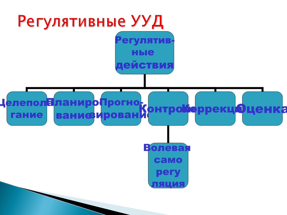 Регулятивные действия. Регулятивные действия это. Регулятивные УУД технология. Регулятивная система. Регулятивные действия это исключите.