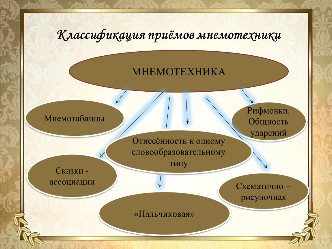 Классификация приемов. Классификация приемов мнемотехники. Мнемотехника на уроках истории и обществознания презентация. Датчанин Ревентлов 19 век доказал эффективность мнемотехники. Портрет датчанин Ревентлов 19 век доказал эффективность мнемотехники.