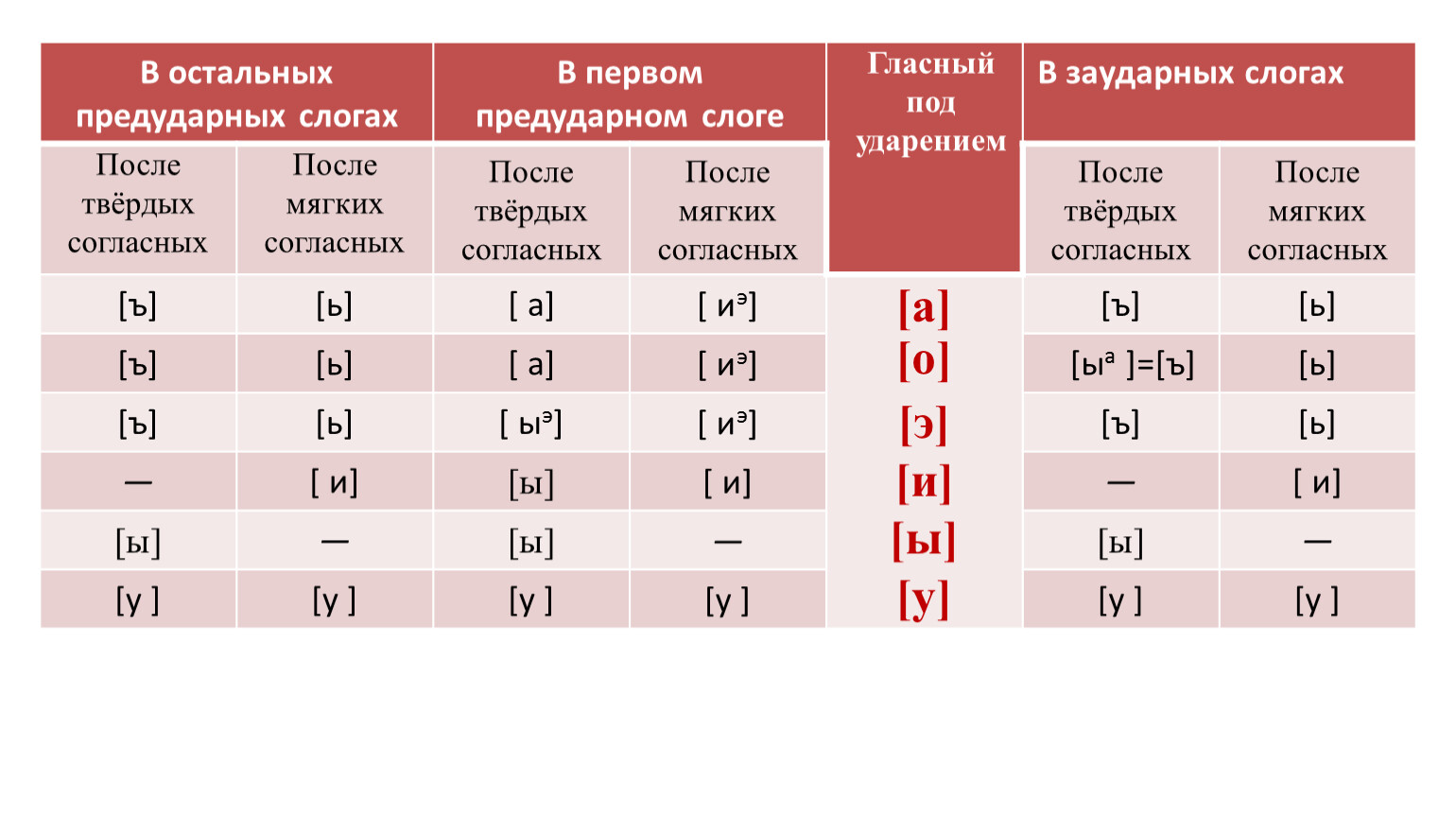 Гласный ударный согласный мягкий. Транскрибирование гласных таблица. Гласные в первом предударном слоге. Таблица предударных и заударных гласных. Гласные транскрипция.