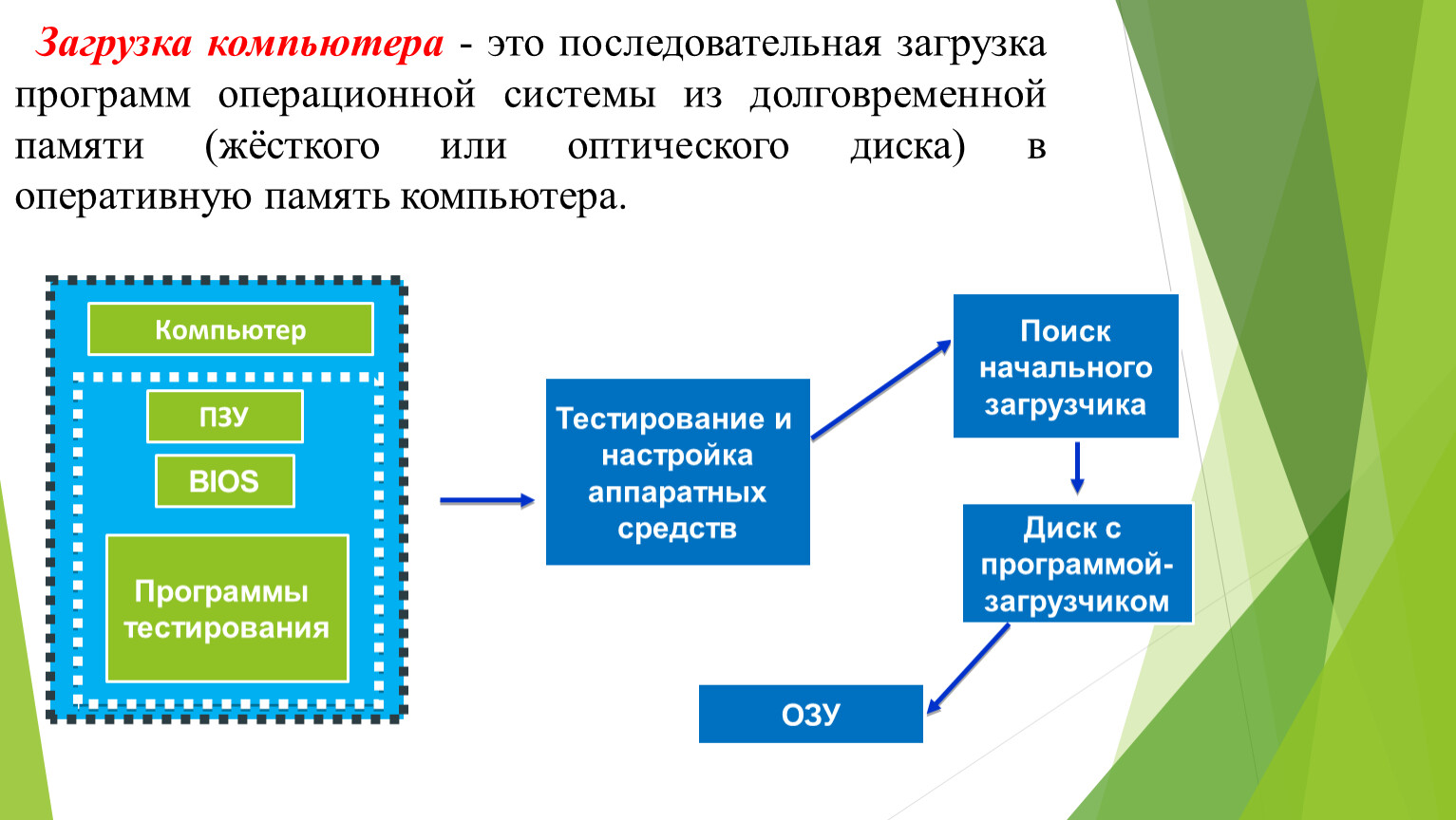 Запуск компа. Загрузка компьютера. Программа начальной загрузки компьютера. Процесс загрузки компьютера. Этапы загрузки компьютера.