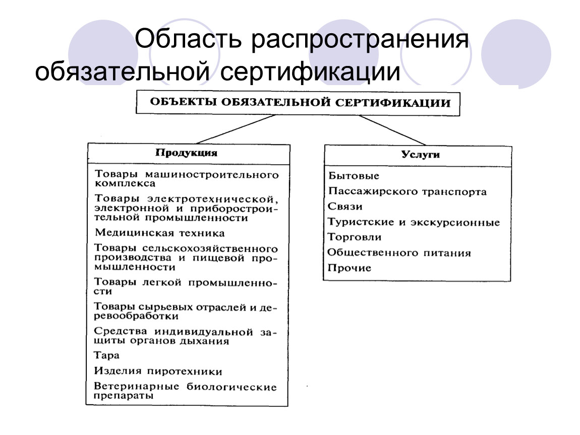 Объекты сертификации. Область распространения сертификата при обязательной сертификации. Обязательная сертификация. На что распространяется обязательная сертификация. Объекты обязательной и добровольной сертификации.