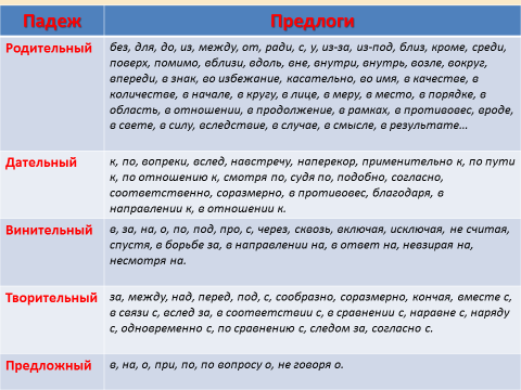 Имени падеж предлоги. Производные предлоги родительного падежа. Производные предлоги падежи. Производные предлоги требующие родительного падежа. Производные предлоги для родительного падежа в русском языке.