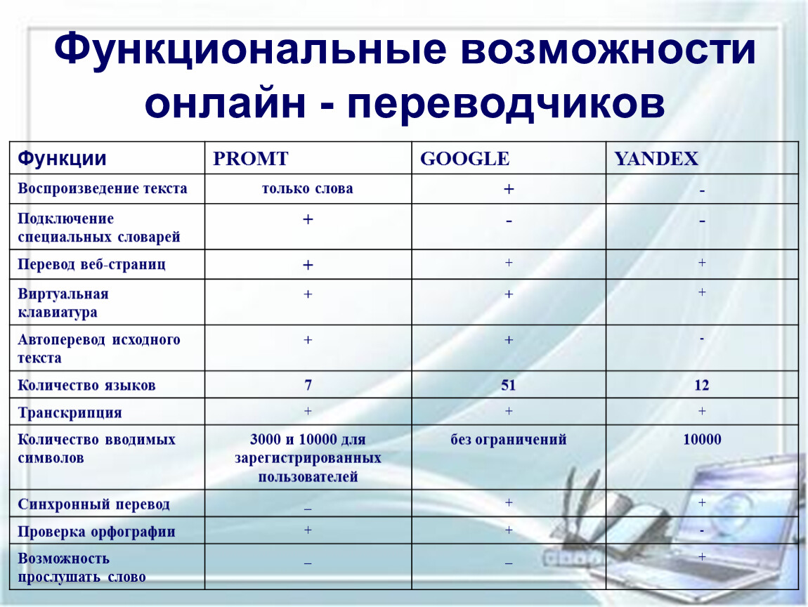 Сравнение онлайн переводчиков проект