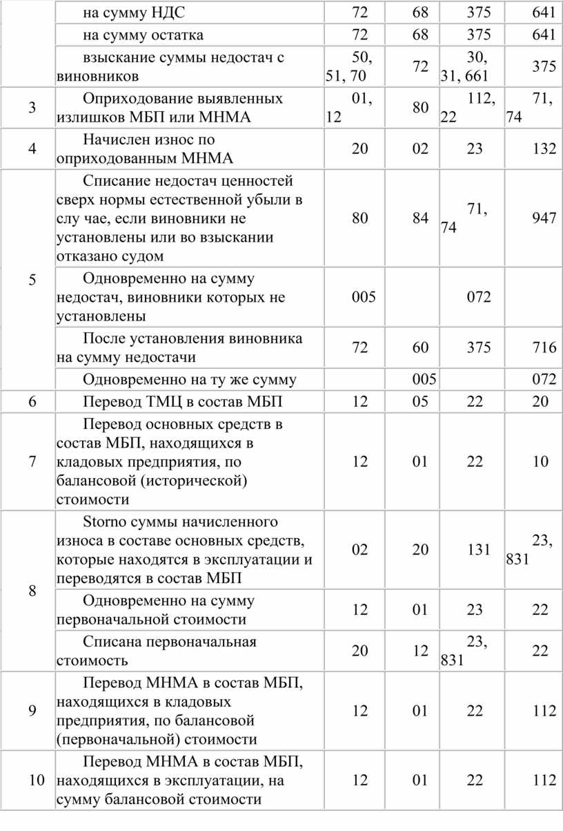 НДС 72 68 375 641 на сумму остатка 72 68 375 641 взыскание суммы недостач с виновников 50, 51, 70 72 30, 31, 661 375…