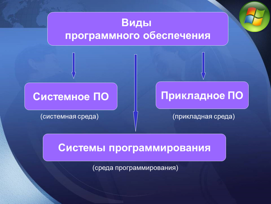 Программное обеспечение компьютера информатика 7 класс. Виды программного обеспечения. Виды системного программного обеспечения. Типы программного обеспечения ПК. Системное по системы программирования программное по.