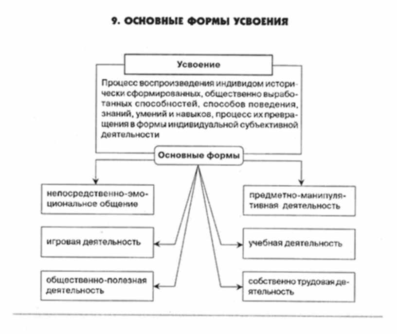 Усвоение деятельности. Основные формы усвоения. Основные характеристики усвоения. Назовите основные характеристики усвоения.. Усвоение это в психологии.