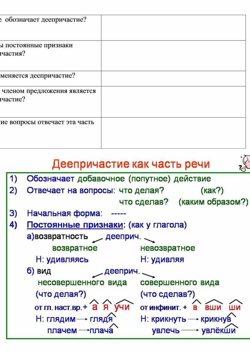 Деепричастие ментальная карта