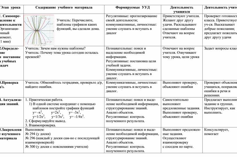 Технологические карты урока алгебры